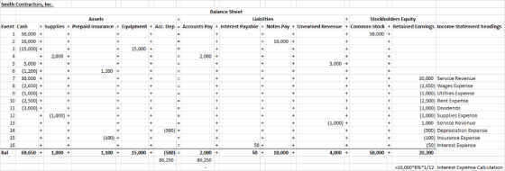 Smith Contra Inc. Balance Sheet Assets Liabilties Stockholders Equity Event Cash + Supplies + Prepaid Insurance + Equipment + Acc. Dep = Accounts Pay + Interest Payable + Notes Pay + unearned Revenue + Common Stock + Retained Earnings Income Statement headings 1 50,000+ 2 10,000 + 3 (15,000)+ 50,000+ +10,000+ + 15,000+ +2,000+ 2,000+ 5 5,000 + 6 (1,200)+ 7 30,000 8 (2,650) + 9 (1,000)+ 5,000 + 1,200+ 30,000 Service Revenue (2,650) WaExpense (1,000) Utilties Expense (2,500) Rent Expense (3,000) Dividends 1,000 Supplies Expense 1,000 Service Revenue 10 (2,500) 11 (3,000)+ +1,000) + 12 13 14 15 16 (1,000)+ (500 (500 Depreciation Expense (100 Insurance Expense (100 50+ (50) Interest Expense Ba 69,6501,000+ 1,100 15,000 +(500) 2,000+ 86,250 50+10,000 + 4,000+ 50,000 + 20,200 86,250 -10,0006%*1/12 Interest Expense Calculation