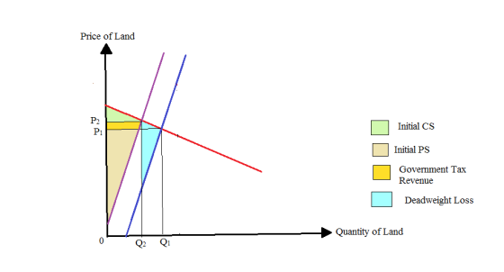Price of Land Initial CS Initial PS Government Tax Revenue Deadweight Loss Quantity of Land 0 Q2 Q1