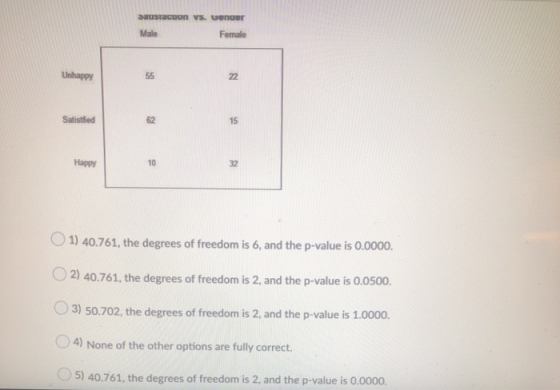 Sastacuon vs. wenger Male Female Unhappy 55 22 Satisfied 62 15 Happy 10 32 1) 40.761, the degrees of freedom is 6, and the p-