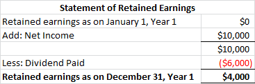 Statement of Retained Earnings Retained earnings as on January 1, Year 1 Add: Net Income $0 $10,000 $10,000 ($6,000) $4,000 L