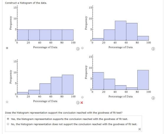 Construct a histogram of the data 15 15 0 80 100 20 40 60 80 100 20 40 60 Percentage of Data Percentage of Data 15 15 20 40 60 80 100 0 40 60 80 100 Percentage of Data 20 Percentage of Data Does the histogram representation support the conclusion reached with the goodness of fit test? Yes, the histogram representation supports the conclusion reached with the goodness of fit test. No, the histogram representation does not support the conclusion reached with the goodness of fit test