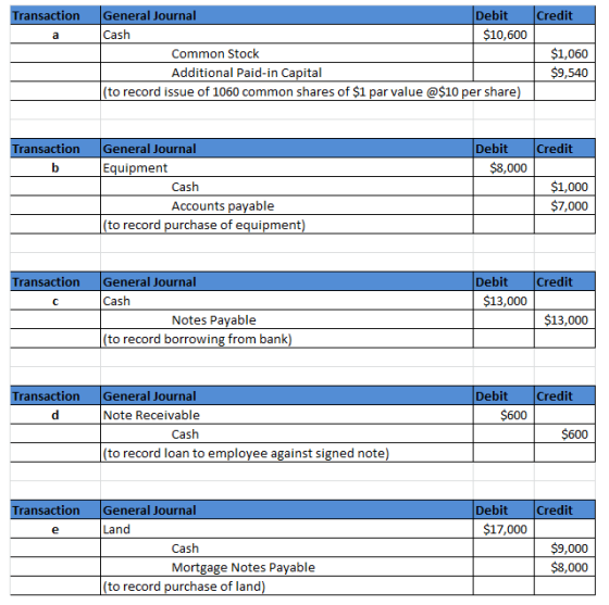 Transaction General Journal Debit Credit Cash $10,600 $1,060 $9,540 Common Stock Additional Paid-in Capital (to record issue of 1060 common shares of $1 par value @$10 per share) Transaction General Journal Debit Credit Equipment $8,000 Cash Accounts payable $1,000 $7,000 (to record purchase of equipment) Transaction General Journal Debit Credit Cash $13,000 Notes Payable $13,000 to record borrowing from bank Transaction General Journal Note Receivable Cash Debit Credit $600 $600 (to record loan to employee against signed note) Transaction General Journal Debit Credit Land $17,000 Cash Mortgage Notes Payable $9,000 $8,000 (to record purchase of land)