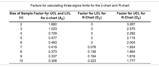 Factors for calculating three-sigma limits for the x-chart and R-chart Factor for LCL for R-Chart (D3) Factor for UCL for R-C