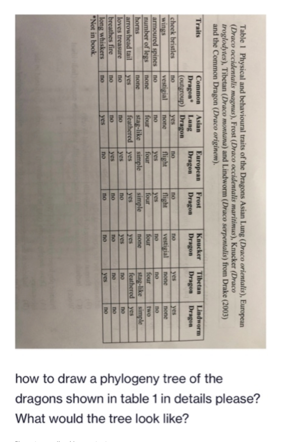 Table 1 Physical and behavioural traits of the Dragons Asian Lung (Draco orientalis), European (Draco occidentalis magnus), F