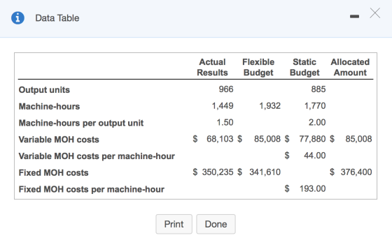x Data Table Actual Results 966 Flexible Budget Static Budget 885 Allocated Amount 1,449 1,932 1,770 Output units Machine-hou