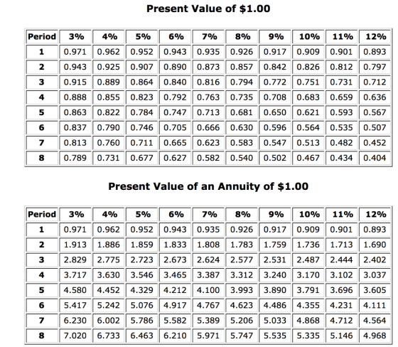 Present Value of $1.00 Period 1 | 2 3 4 5 3% 4% 5% 6% 7% 8% 9% 10% 11% 12% 0.971 0.962 0.952 0.943 0.935 0.926 0.917 0.909 0.