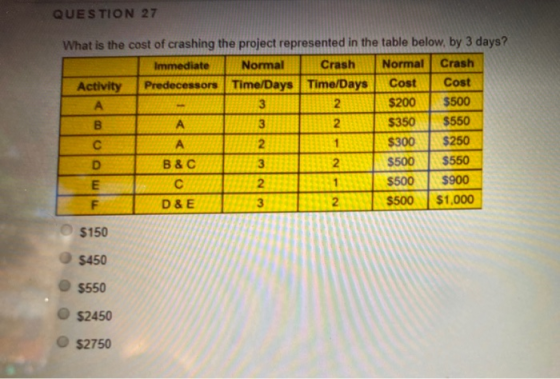 QUESTION 27 What is the cost of crashing the project represented in the table below, by 3 days? Immediate Normal Crash Normal