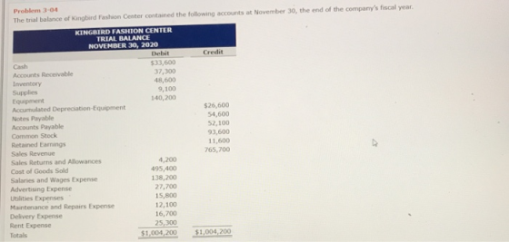 Problem 3-04 The trial balance of Kingbird Fashion Center contained the following accounts at November 30, the end of the com