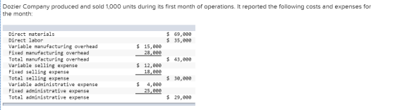 Dozier Company produced and sold 1,000 units during its first month of operations. It reported the following costs and expens