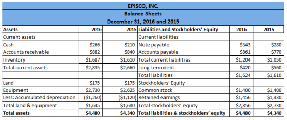 EPISCO, INC. Balance Sheets December 31, 2016 and 2015 2016 2015 Liabilities and Stockholders Equity 2015 Assets Current ass