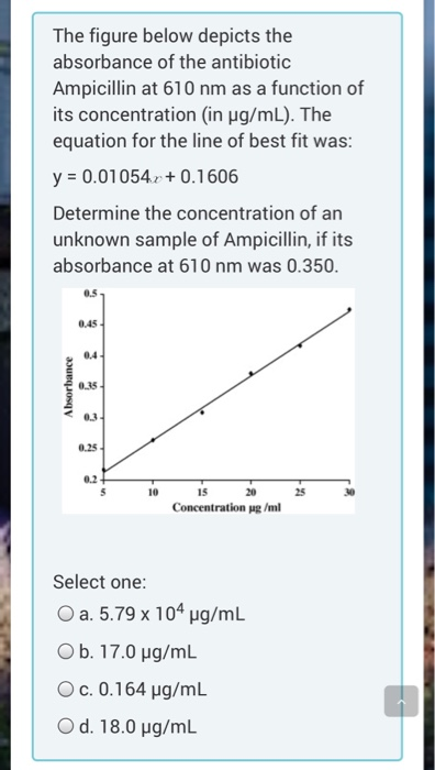 The figure below depicts the absorbance of the antibiotic Ampicillin at 610 nm as a function of its concentration (in pg/mL).