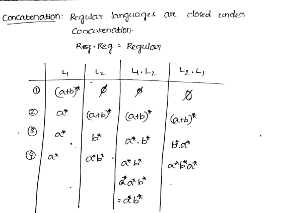 closed unden Concatenation: Requla languages ar Concatenation Re Reg Requla L2. L 4.L2 L2 LI Catb* atb at atb)* atb)* ax at b