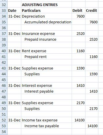 32 ADJUSTING ENTRIES 33 Date Particulars Debit Credit 34 31-Dec Depreciation 7600 35 Accumulated depreciation 7600 36 37 31-D