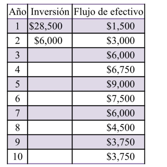Año Inversión Flujo de efectivo 1 $28,500 $1,500 2 $6,000 $3,000 $6,000 $6,750 $9,000 $7,500 $6,000 $4,500 $3,750 $3,750 9 10