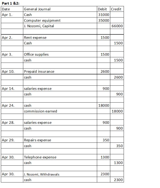 Part 1 &2: Debit Credit Date General Journal 31000 Apr 1 as 35000 Computer equipment J. Nozomi, Capital 66000 Apr 2 1500 Rent