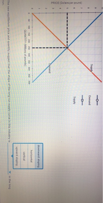 Supply Demand 3 7 Supply PRICE (Dollars per pound) Demand 1 downward sloping 0 horizontal 0 50 500 100 150 200 250 300 350 40