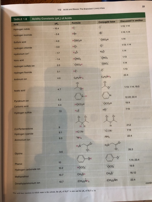 1.12 Acids and Bases. The Bransted-Lowry View TABLE 1.8 Acidity Constants (PK) of Acids PK, Formula - 10.4 ні: Conjugate base