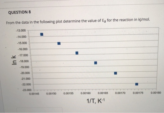 QUESTION 8 From the data in the following plot determine the value of Ea for the reaction in k/mol. -13.000 14.000 15.000 -16.000 17.000 C-18.000 19.000 -20.000 -21.000 22.000 -23.000 0.00145 0.00150 0.001550.001600.001650.001700.00175 0.00180 1/T, K-1