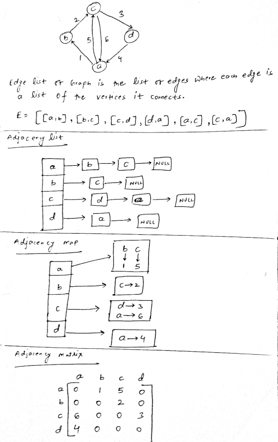 5 6 a edge is Where each Edge list of Graph is the list of the vertices list it -edges Connects. €- [[Qib], [bi] , [cid], [d,