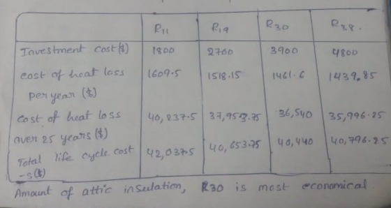P, l a 30 2760 3900 tgob cost of heat loss ||609,5 | ISI8 .IS | 11439. 8 s 14 c ( . с aven 2s yeois ) Total e cycle. cest 42, yo,s3 Amount of attic in Sudatim, R3o is mest economical