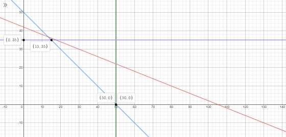 (0.35) (15, 35) 304 (50, 0) | (50, 0) -10 ||||| 10 30 40 60 | | 70 190 100 110 | | 130 140