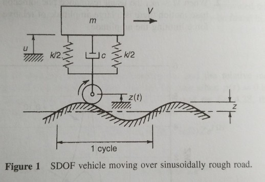 m k/2 z(t) 1 cycle over sinusoidally rough road. Figure 1 SDOF vehicle moving