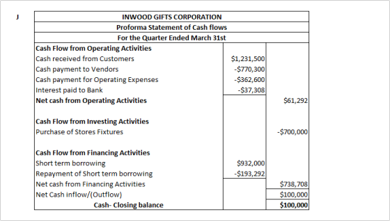 INWOOD GIFTS CORPORATION Proforma Statement of Cash flows For the Quarter Ended March 31st Cash Flow from Operating Activitie