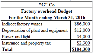 G Co
Factory overhead Budget
For the Month ending March 31, 2016
Indirect factory wages
$86,000
Depreciation of plant and e