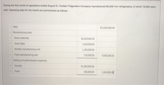 During the first month of operations ended August 31, Kodiak Fridgeration Company manufactured 80,000 mini refrigerators, of