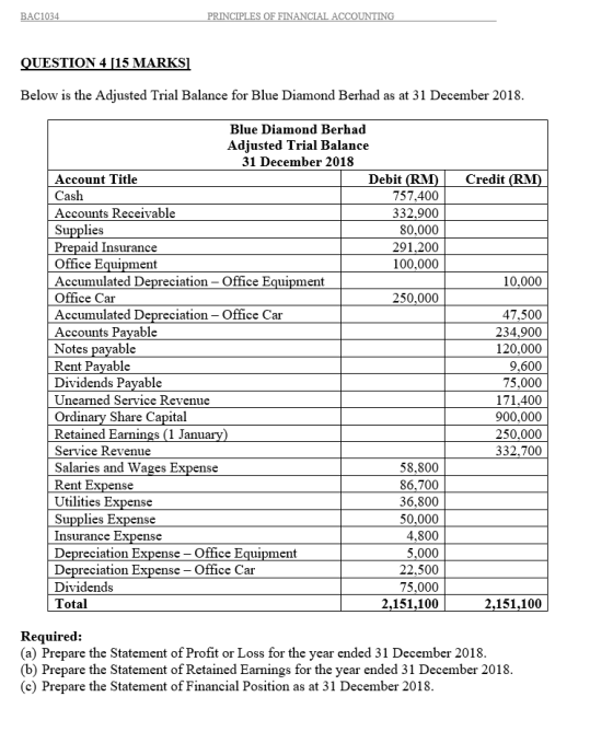BAC1034 PRINCIPLES OF FINANCIAL ACCOUNTING QUESTION 4 [15 MARKS] Below is the Adjusted Trial Balance for Blue Diamond Berhad