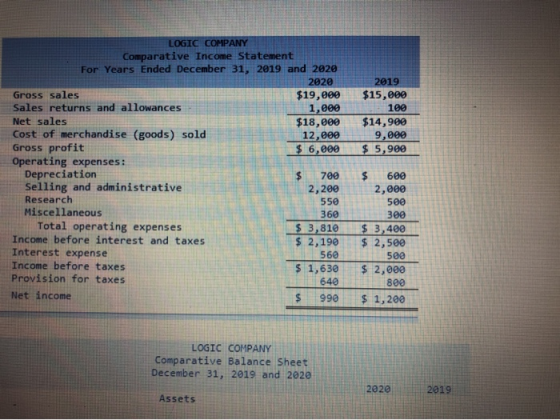 LOGIC COMPANY Comparative Income Statement For Years Ended December 31, 2019 and 2020 2019 2020 Gross sales $19,000 1,000 $18