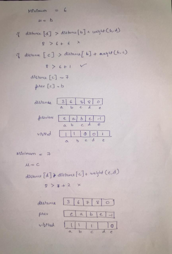 Minimum u= b distance [d] > dutancu (6] + weight (6, d) 8 > 6+ 6 y distance [c] > distance [ 6] + + auright (b, c) 8 > 6+1 di