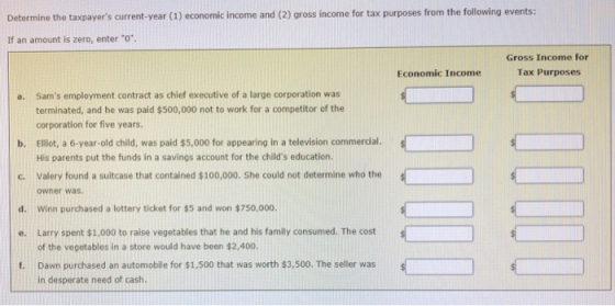 Determine the taxpayers current-year (1) economic income and (2) gross income for tax purposes from the following events: If an amount is zero, enter 0. Gross Income for Tax Purposes Economic Income Sams employment contract as chief executive of a large corporation was terminated, and he was paid $500,000 not to work for a competitor of the corporation for five years. Elliot, a 6-year-old child, was paid $5,000 for appearing in a television commercial. His parents put the funds in a savings account for the childs education. Valery found a suitcase that contained $100,000. She could not determine who the owner was Winn purchased a lottery ticket for $5 and won $750,000. a. b. c. d. Larry spent $1,000 to raise vegetables that he and his family consumed. The cost of the vegetables in a store would have been $2,400. e. t. Dawn purchased an automobile for $1,.500that was worth $3,500. The seller was in desperate need of cash.
