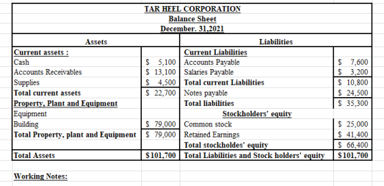 TAR HEEL CORPORATION Balance Sheet December. 31.2021 Assets Liabilities Current assets : Current Liabilities Cash $ 5,100 Acc