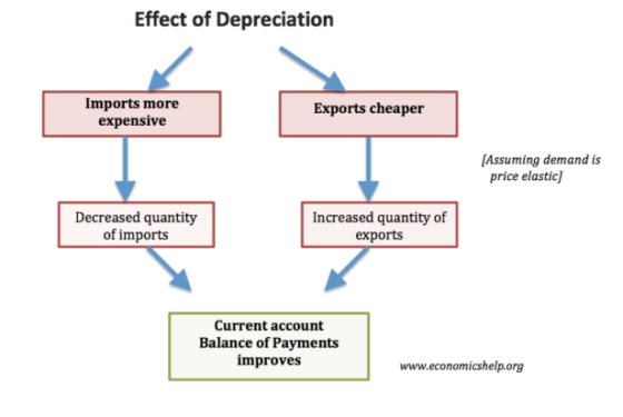 Effect of Depreciation Imports more expensive Exports cheaper Assuming demand is price elastic) Decreased quantity of imports Increased quantity of Current account Balance of Payments improves www.economicshelp.org