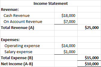 Income Statement Revenue: Cash Revenue $18,000 On Account Revenue $7,000 Total Revenue (A) $25,000 Expenses: Operating expens