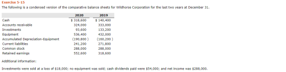 Exercise 5-15 The following is a condensed version of the comparative balance sheets for Wildhorse Corporation for the last t