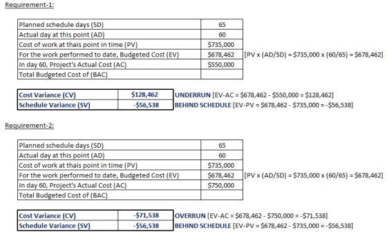 Requirement-1: Planned schedule davs (SD Actual day at this point (AD Cost of work at thais point in time (PV For the work performed to date. Budgeted Cost (EV In day 60, Projects Actual Cost (AC Total Budgeted Cost of (BAC 65 60 $735,000 $678,462[PV x (AD/SD) $735,000 x (60/65) $678,462] $550,000 $128,462 UNDERRUN [EV-AC $678,462 - $550,000 $128,462] Cost Variance (CV Schedule Variance (SV) $56,538 BEHIND SCHEDULE [EV-PV $678,462 - $735,000 -$56,538] Requirement-2: Planned schedule days (SD Actual day at this point (AD Cost of work at thais point in time (PV For the work performed to date, Budgeted Cost (EV In day 60, Proiects Actual Cost (AC Total Budgeted Cost of (BAC 65 60 $735,000 $678,462 $750,000 [PV x (AD/SD) = $735,000 x (60/65-$678,462] Cost Variance (CV Schedule Variance (SV) $71,538 OVERRUN [EV-AC $678,462 - $750,000-$71,538] $56,538 BEHIND SCHEDULE [EV-PV $678,462 - $735,000 -$56,538]