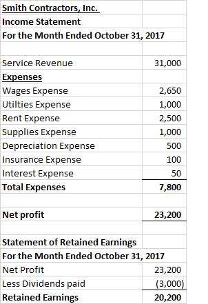 Smith Contractors, Inc. Income Statement For the Month Ended October 31, 2017 Service Revenue Expenses Wages Expense Utilties Expense Rent Expense Supplies Expense Depreciation Expense Insurance Expense Interest Expense Total Expenses 31,000 2,650 1,000 2,500 1,000 500 100 50 7,800 Net profit 23,200 Statement of Retained Earnings For the Month Ended October 31, 2017 Net Profit Less Dividends paid Retained Earnings 23,200 3,000 20,200