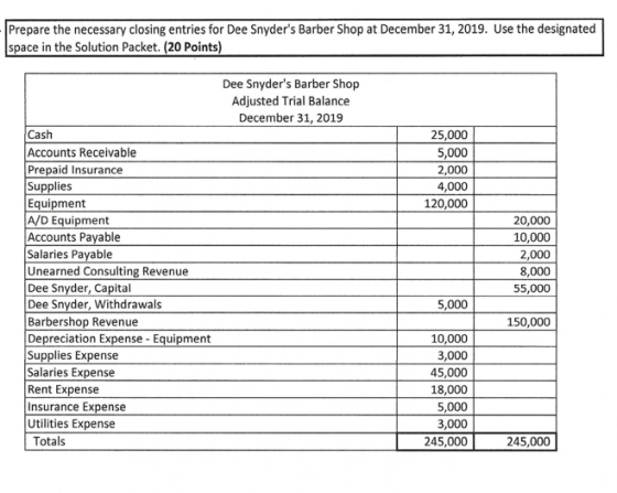 Prepare the necessary closing entries for Dee Snyders Barber Shop at December 31, 2019. Use the designated space in the Solu