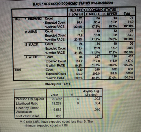 RACE SES SOCIO-ECONOMIC STATUS Crosstabulation Total 71.0 100.0% 34 34.0 100.0% SES SOCO ECONOMIC STATUS 1 LOWER 2 MIDDLE 3