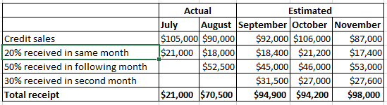 Credit sales 20% received in same month 50% received in following month 30% received in second month Total receipt Actual Est