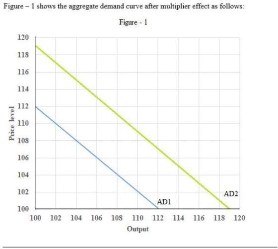 Figure - 1 shows the aggregate demand curve after multiplier effect as follows: Figure - 1 120 118 116 114 112 Price level 11