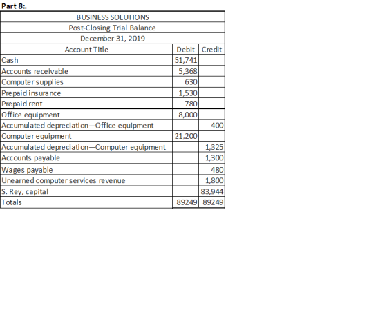 Part 8:. BUSINESS SOLUTIONS Post-Closing Trial Balance December 31, 2019 Account Title Cash Accounts receivable Computer supp