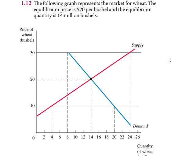 1.12 The following graph represents the market for wheat. The equilibrium price is $20 per bushel and the equilibrium quantit