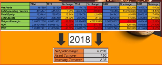 Net Profit Total operating revenue Total Equity Total Assets Net profit margin ROA ROE 2014 2015 % change 2016 481860 351320