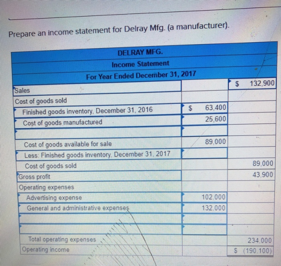 Prepare an income statement for Delray Mfg. (a manufacturer). DELRAY MFG. Income Statement For Year Ended December 31, 2017 $