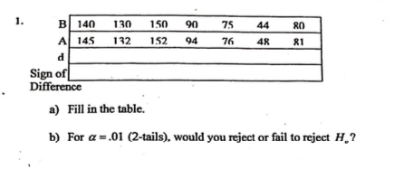 1. 90 75 44 RO 81 94 76 48 B 140 130 1.50 A 145 132 1.52 d Sign of Difference a) Fill in the table. b) For a =.01 (2-tails),