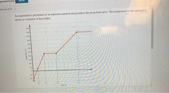 gnment Score: 86.00 stion 24 of 24 ) An experiment is performed on an unknown material and produces the given heat curve. The