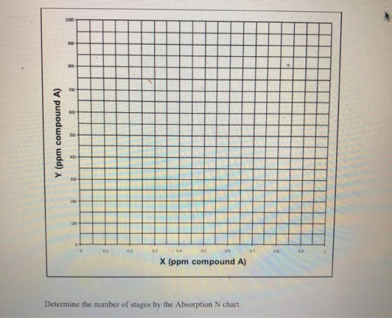 1000 900 300 700 600 Y (ppm compound A) 500 400 300 0.1 02 Q5 06 as X (ppm compound A) Determine the number of stages by the
